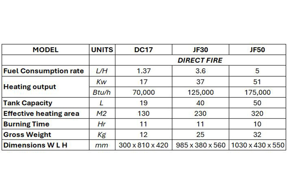 Specifications Table Direct Fire Heaters 2025