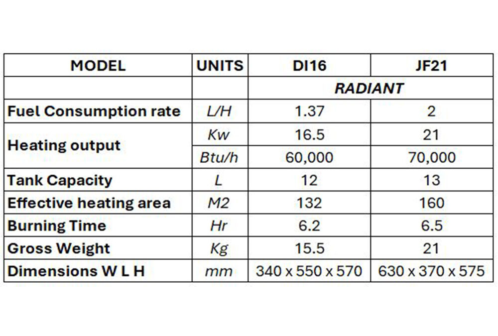 Specifications Table Radiant Heaters 2025
